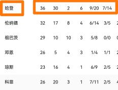 开云官方app入口-包含太阳客场大胜快船，取得三连胜的词条